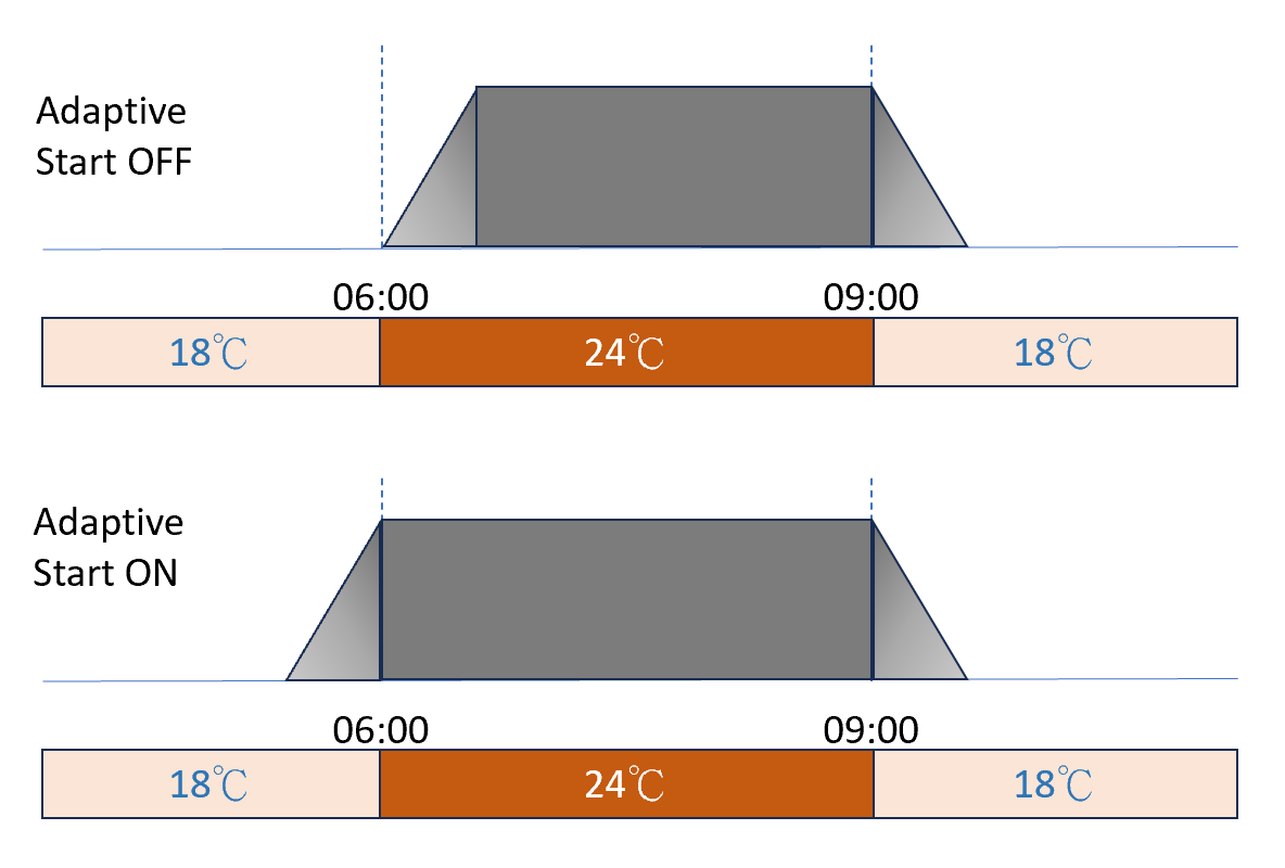 Diagram comparing heating curves with adaptive start ON and OFF